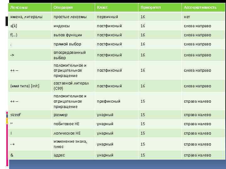 Лексемы Операция Класс Приоритет Ассоциативность имена, литералы простые лексемы первичный 16 нет a[k] индексы