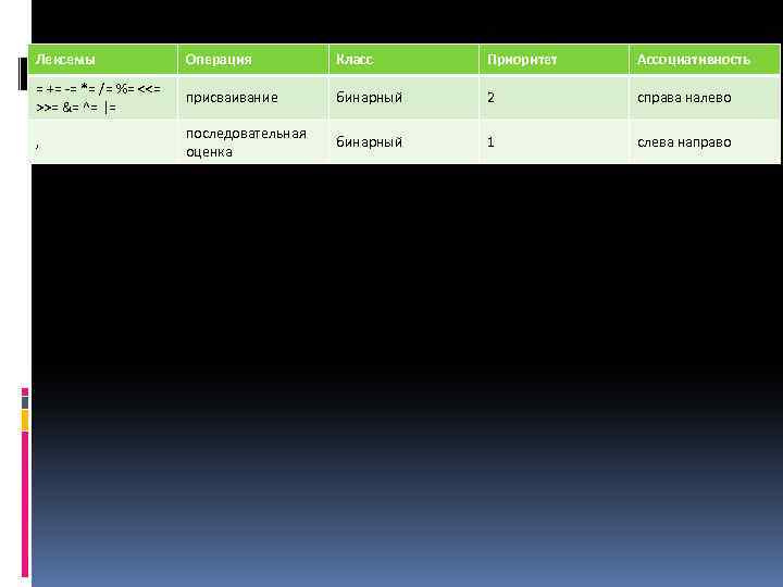 Лексемы Операция Класс Приоритет Ассоциативность = += -= *= /= %= <<= >>= &=