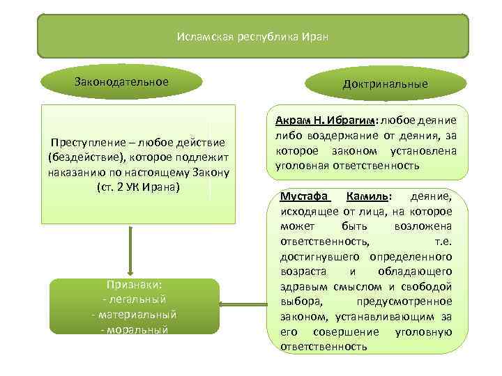 Классификация преступных деяний. Понятие преступного деяния. Понятие, свойства и классификация преступных деяний.. Преступное деяние, его формы и виды.