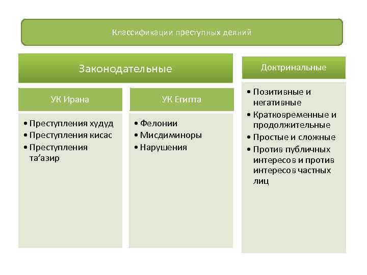 Формы преступного деяния. Классификация преступных деяний. Классификация преступных деяний в английском уголовном праве. Классификация преступных групп. Фелония и мисдиминор в уголовном праве.