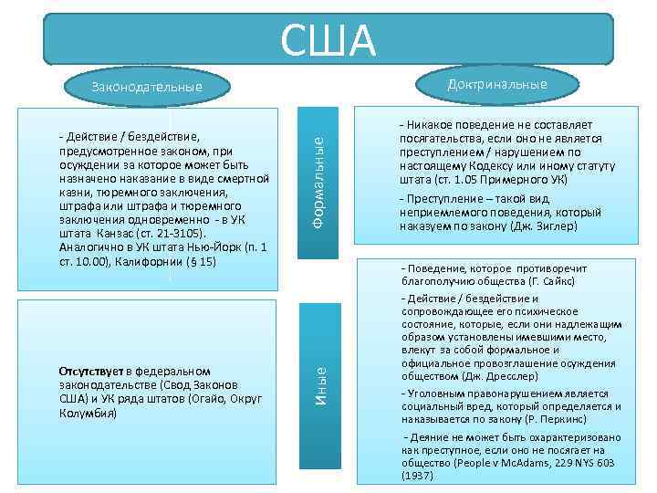 США Доктринальные Отсутствует в федеральном законодательстве (Свод Законов США) и УК ряда штатов (Огайо,