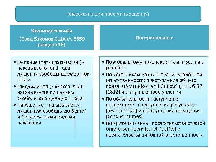Классификации преступных деяний Законодательная (Свод Законов США ст. 3559 раздела 18) • Фелония (пять