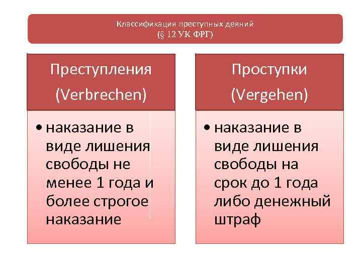 Классификация преступных деяний (§ 12 УК ФРГ) Преступления (Verbrechen) • наказание в виде лишения