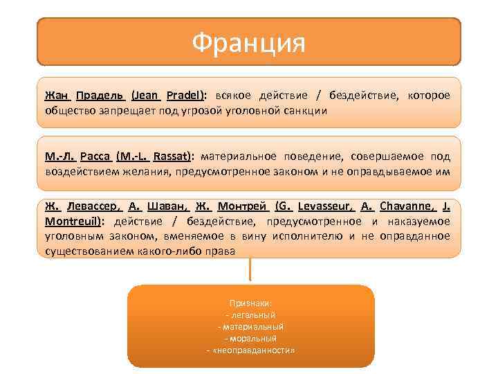 Франция Жан Прадель (Jean Pradel): всякое действие / бездействие, которое общество запрещает под угрозой