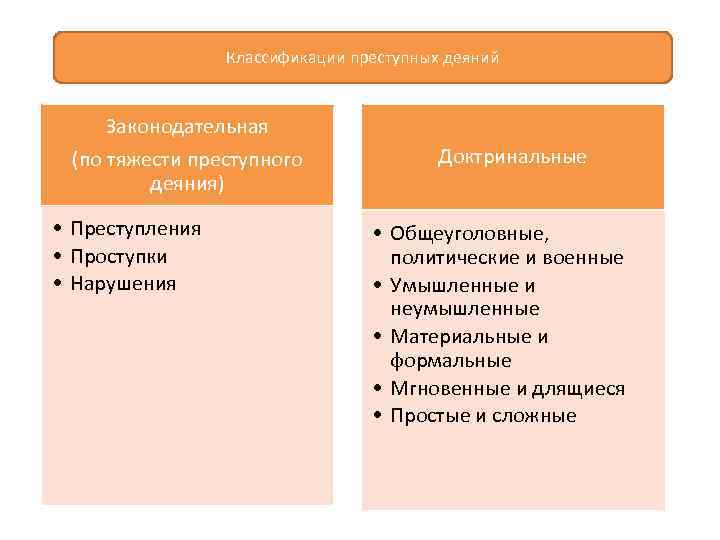 Классификации преступных деяний Законодательная (по тяжести преступного деяния) • Преступления • Проступки • Нарушения