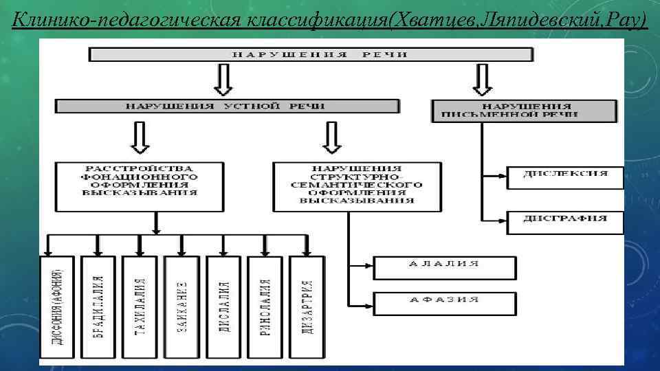 Сравнительная таблица нарушений речи