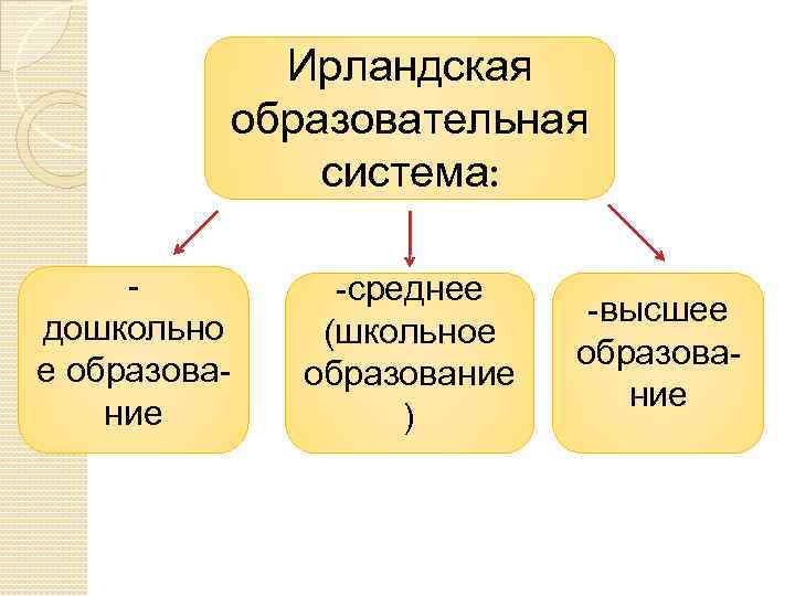 Ирландская образовательная система: дошкольно е образование -среднее (школьное образование ) -высшее образование 