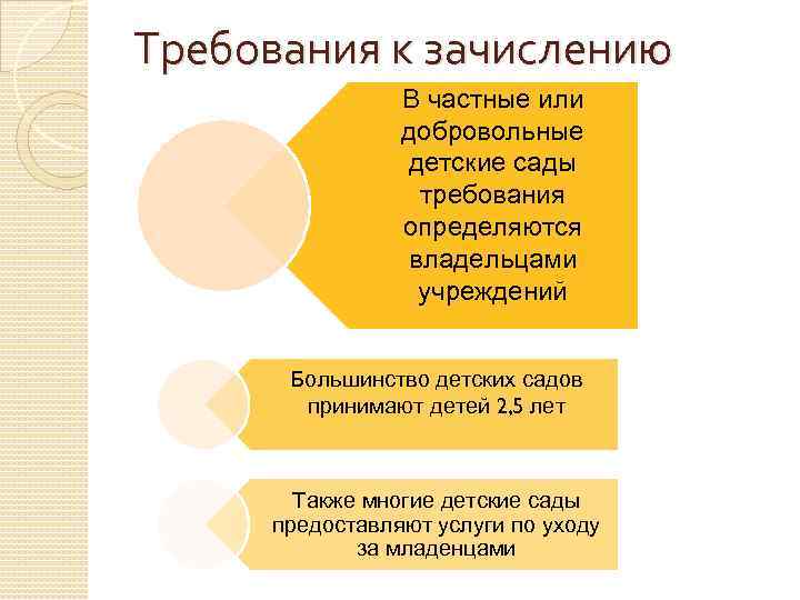 Требования к зачислению В частные или добровольные детские сады требования определяются владельцами учреждений Большинство