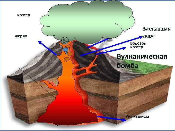 кратер Вулканический Пепел, дым лава жерло Застывшая лава Боковой кратер Вулканическая бомба Очаг магмы