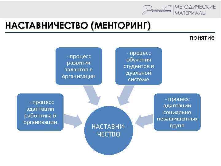 НАСТАВНИЧЕСТВО (МЕНТОРИНГ) понятие - процесс развития талантов в организации – процесс адаптации работника в