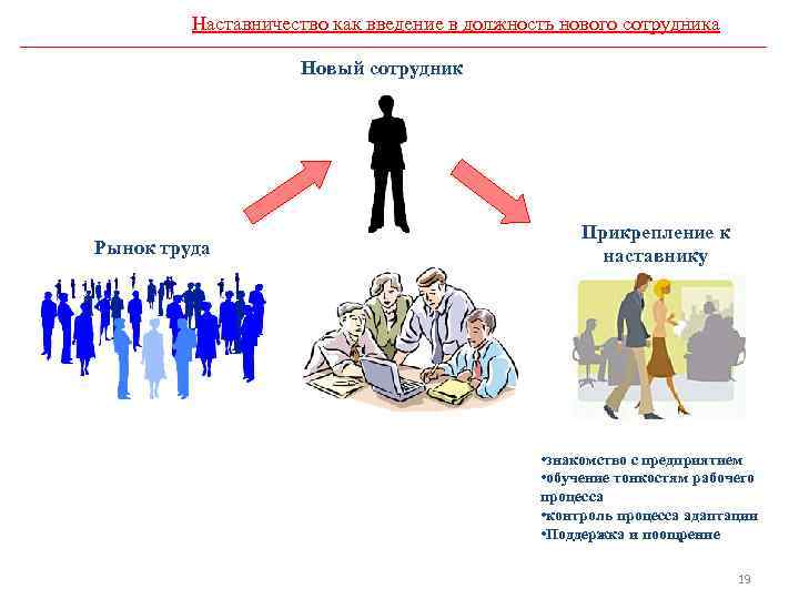 Наставничество как введение в должность нового сотрудника Новый сотрудник Рынок труда Прикрепление к наставнику
