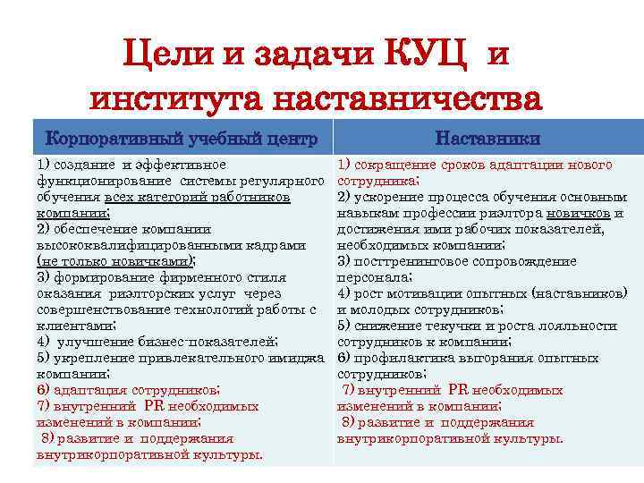 Цели и задачи КУЦ и института наставничества Корпоративный учебный центр 1) создание и эффективное