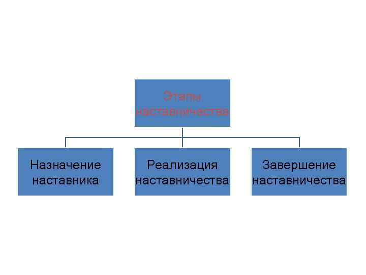 Этапы наставничества Назначение наставника Реализация наставничества Завершение наставничества 