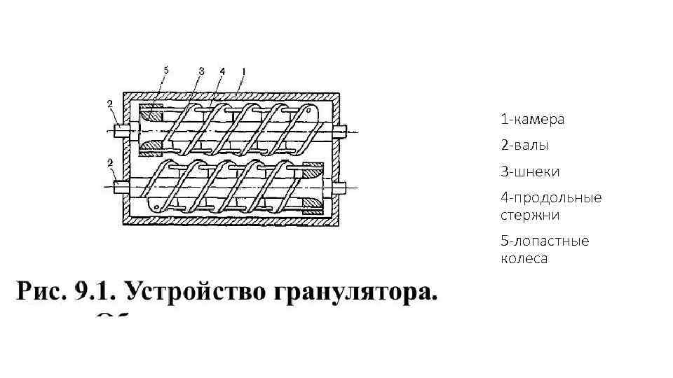 1 -камера 2 -валы 3 -шнеки 4 -продольные стержни 5 -лопастные колеса 