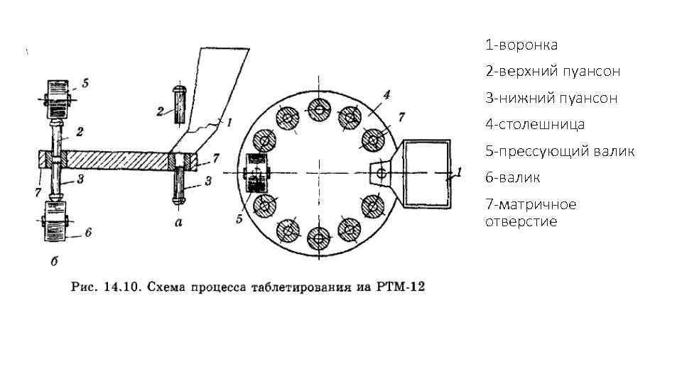 Устройство и принцип работы таблеточных машин схема принцип действия