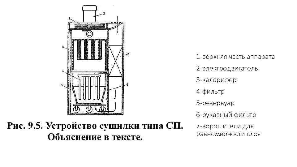 1 -верхняя часть аппарата 2 -электродвигатель 3 -калорифер 4 -фильтр 5 -резервуар 6 -рукавный