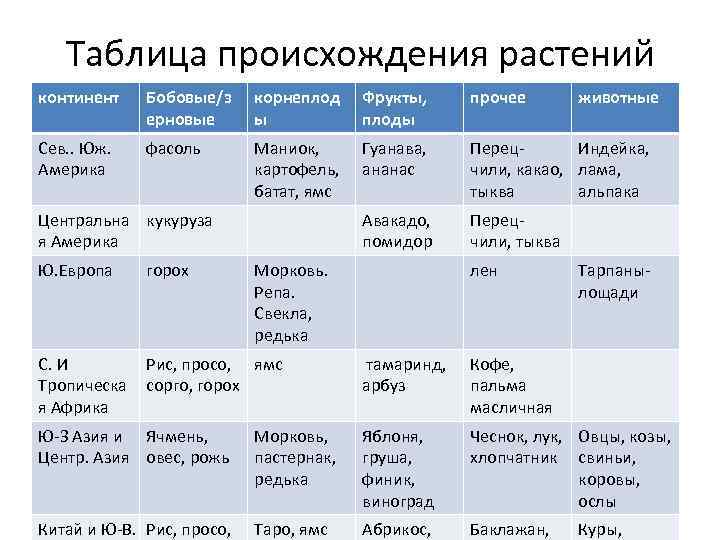 Таблица происхождения растений континент Бобовые/з ерновые корнеплод ы Фрукты, плоды прочее Сев. . Юж.