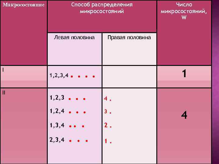 Способ распределения микросостояний Макросостояние Левая половина I II 1, 2, 3, 4 1, 2,