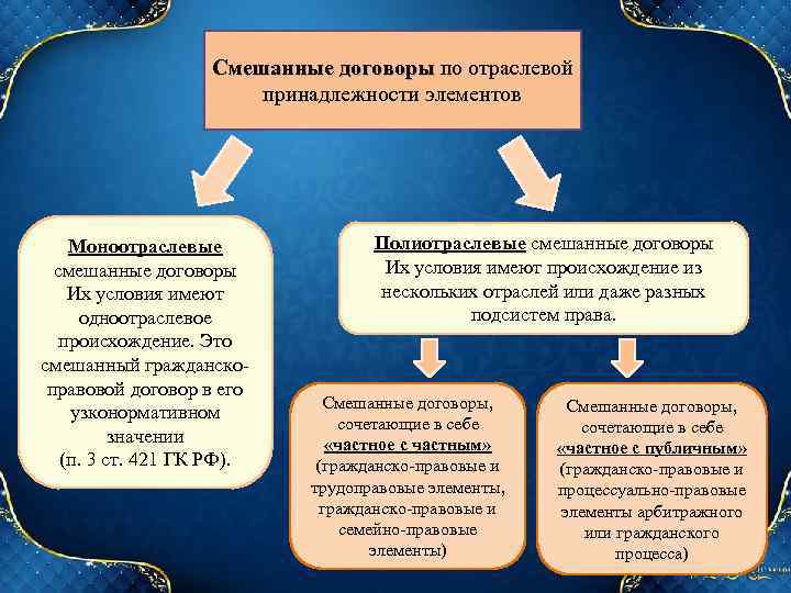 Смешанные договоры по отраслевой Смешанные договоры принадлежности элементов Моноотраслевые смешанные договоры Их условия имеют