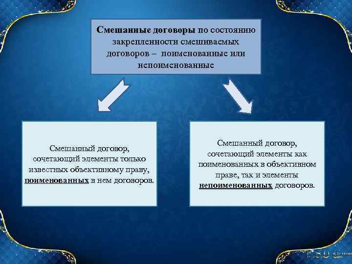 Смешанные договоры по состоянию по закрепленности смешиваемых договоров – поименованные или непоименованные Смешанный договор,