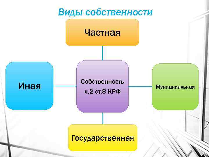 Какие виды имущества. Виды имущества. Иные формы собственности. Иная частная собственность.