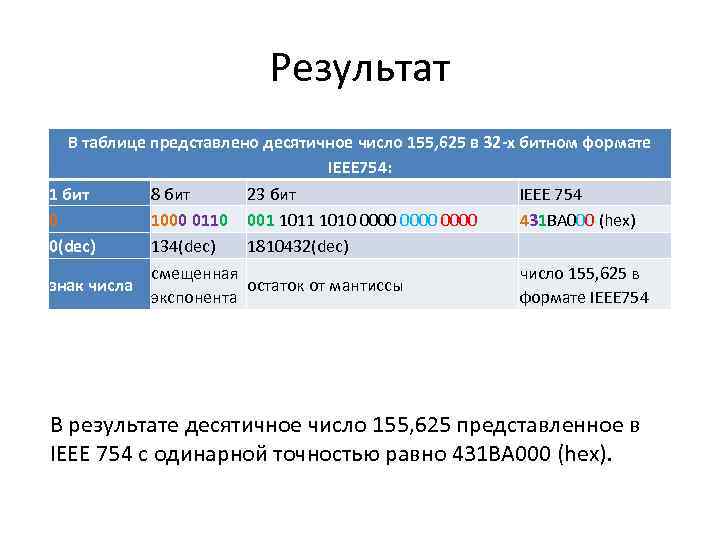 Результат В таблице представлено десятичное число 155, 625 в 32 -х битном формате IEEE