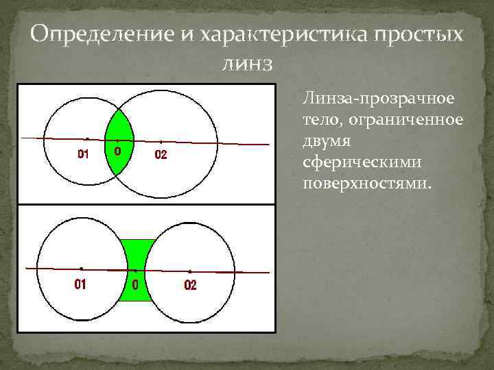 Определение и характеристика простых линз Линза-прозрачное тело, ограниченное двумя сферическими поверхностями. 