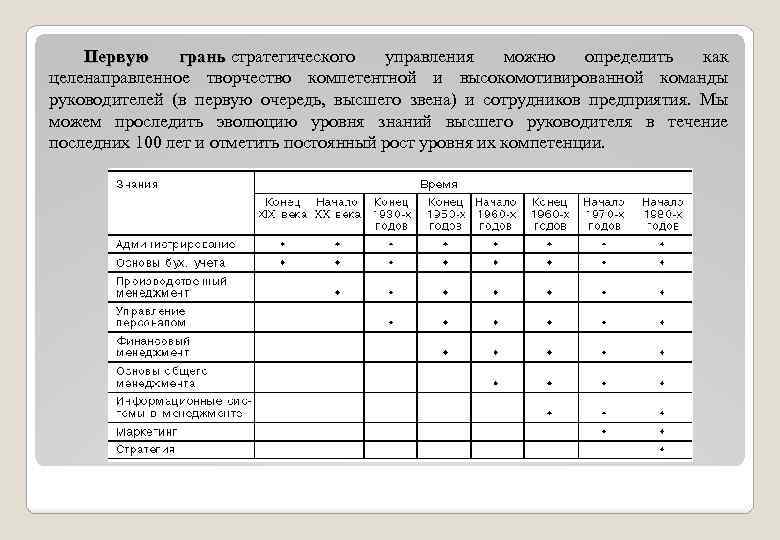 Первую грань стратегического управления можно определить как грань целенаправленное творчество компетентной и высокомотивированной команды