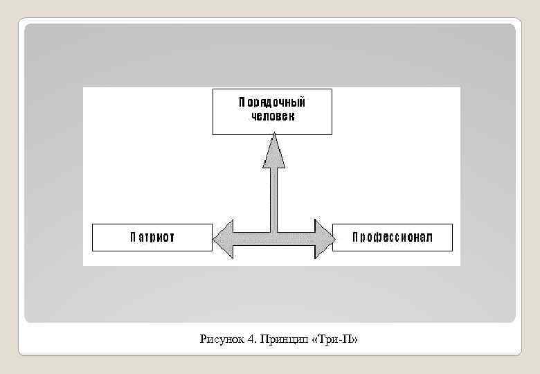 Рисунок 4. Принцип «Три-П» 