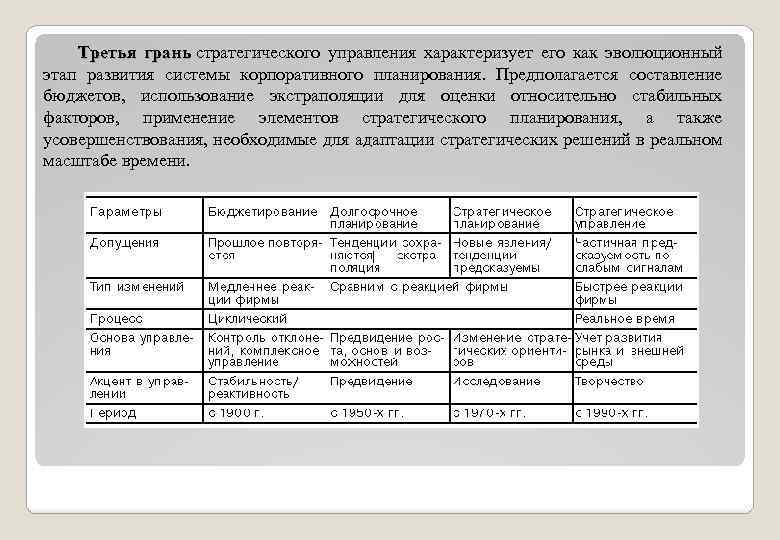 Третья грань стратегического управления характеризует его как эволюционный грань этап развития системы корпоративного планирования.