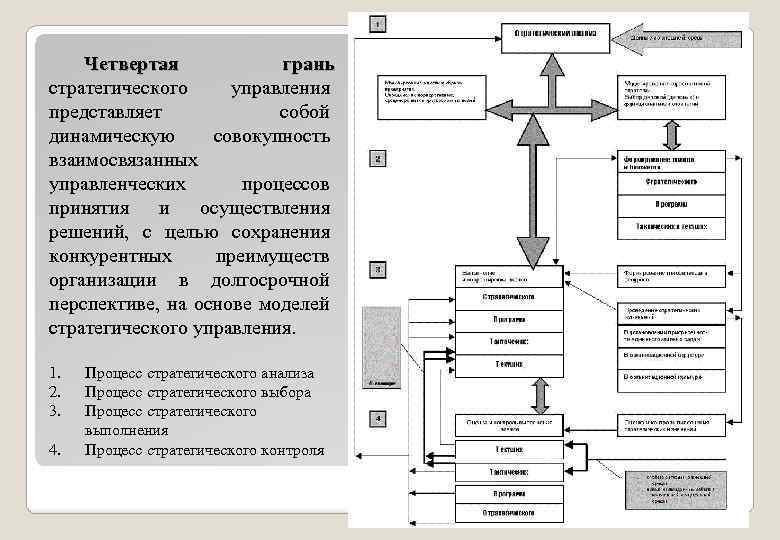 Четвертая грань стратегического управления представляет собой динамическую совокупность взаимосвязанных управленческих процессов принятия и осуществления