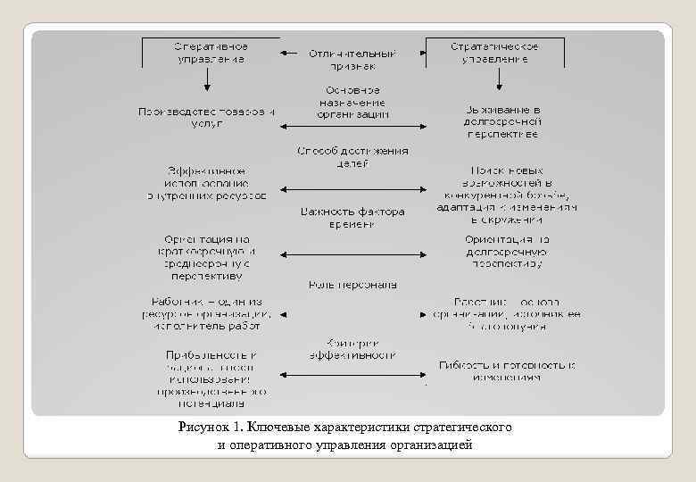 Рисунок 1. Ключевые характеристики стратегического и оперативного управления организацией 