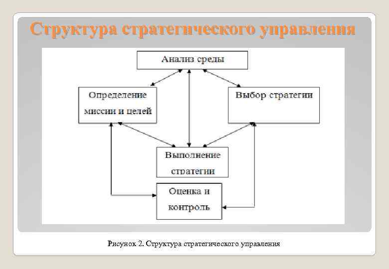  Структура стратегического управления Рисунок 2. Структура стратегического управления 