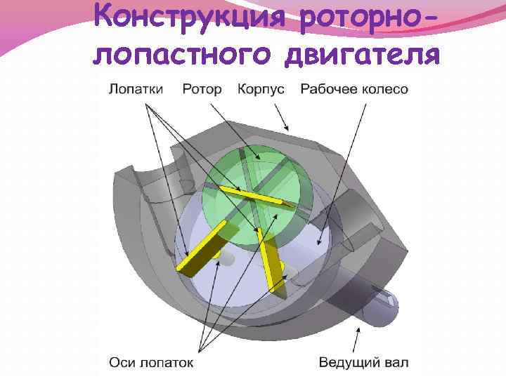 Конструкция роторнолопастного двигателя 