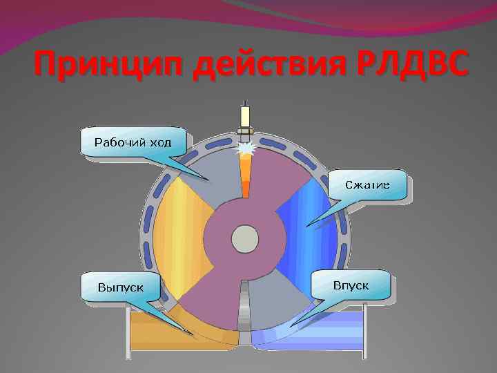 Принцип действия РЛДВС 