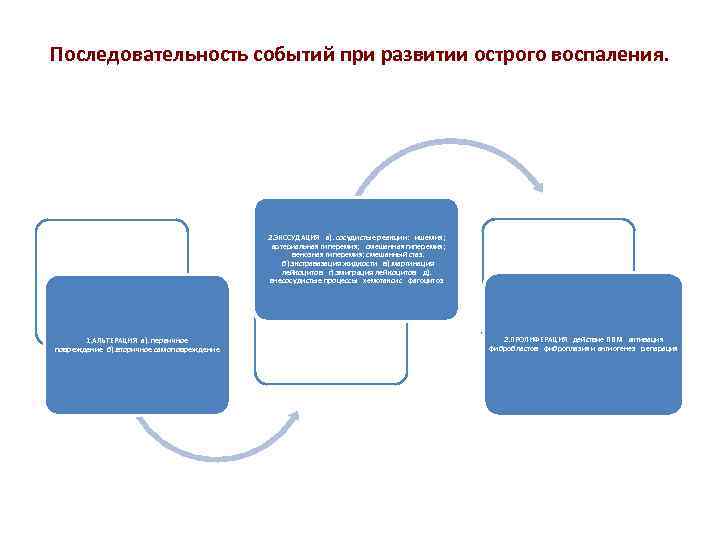 Последовательность событий при развитии острого воспаления. 2. ЭКССУДАЦИЯ  а). сосудистые реакции:  ишемия;  артериальная гиперемия;