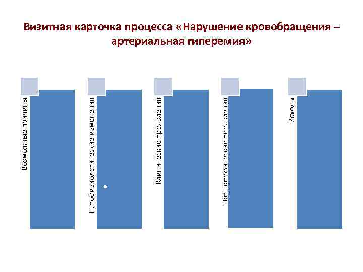 Патофизиологические изменения Возможные причины • Исходы Патанатомические проявления Клинические проявления Визитная карточка процесса «Нарушение
