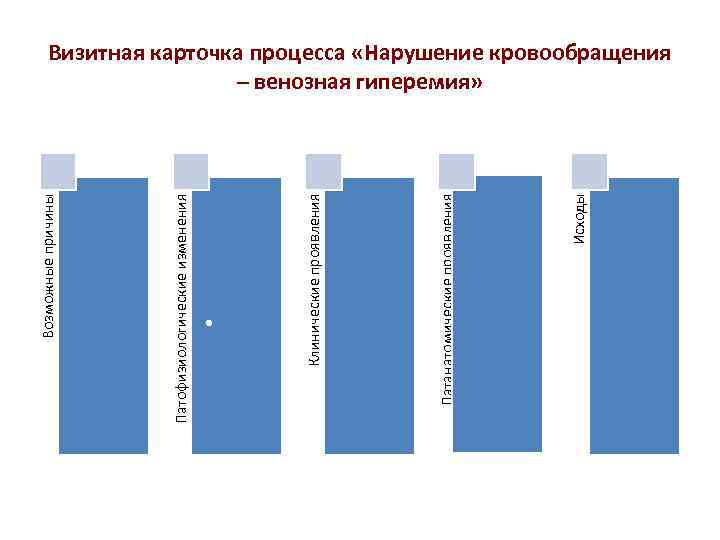 Патофизиологические изменения Возможные причины • Исходы Патанатомические проявления Клинические проявления Визитная карточка процесса «Нарушение