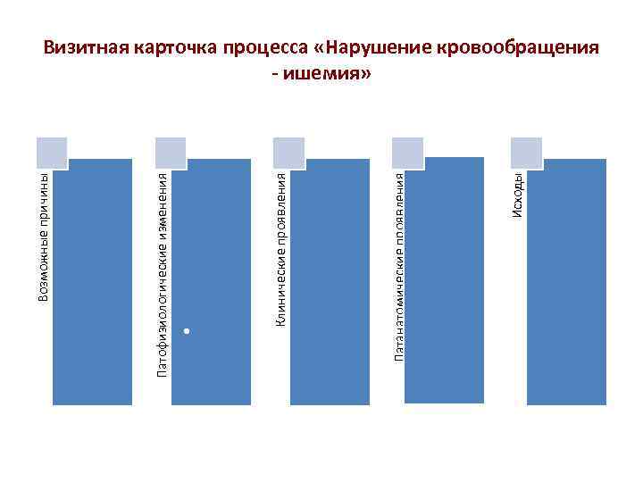 Патофизиологические изменения Возможные причины • Исходы Патанатомические проявления Клинические проявления Визитная карточка процесса «Нарушение