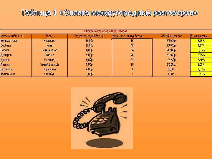 Таблица 1 «Оплата междугородных разговоров» 