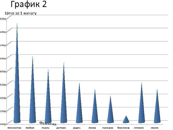 График 2 Цена за 1 минуту 16. 00 р. 14. 00 р. 12. 00