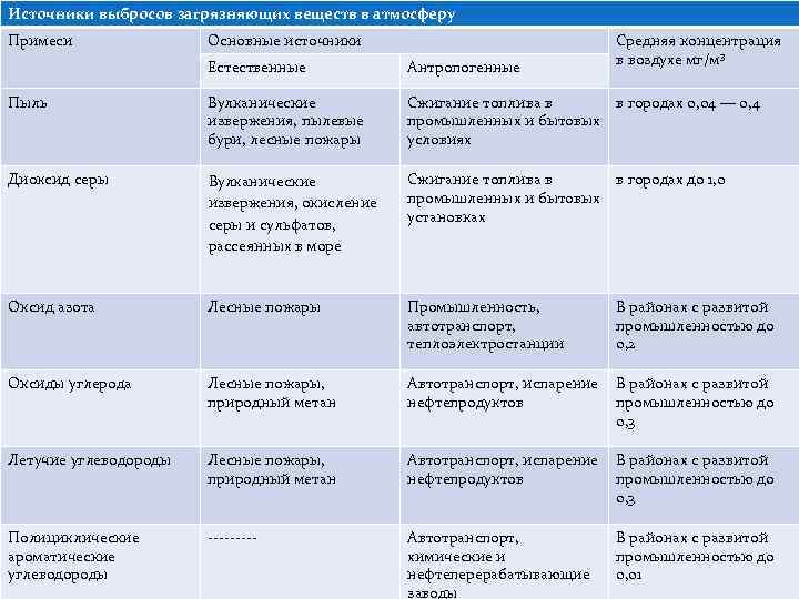 Источники выбросов загрязняющих веществ в атмосферу Примеси Основные источники Средняя концентрация в воздухе мг/м