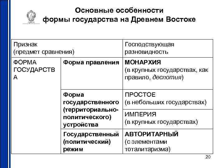 Основные особенности формы государства на Древнем Востоке Признак (предмет сравнения) ФОРМА ГОСУДАРСТВ А Господствующая