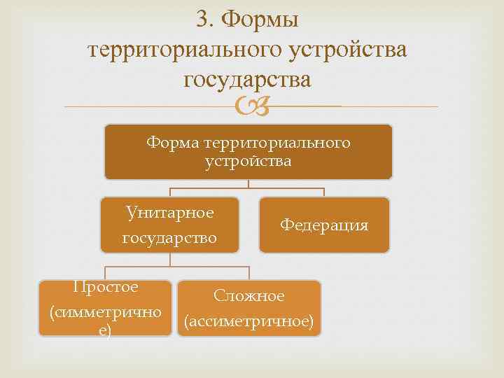 3. Формы территориального устройства государства Форма территориального устройства Унитарное государство Простое (симметрично е) Федерация