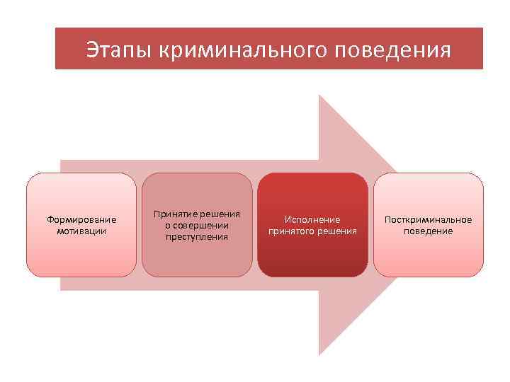 Генезис преступлений