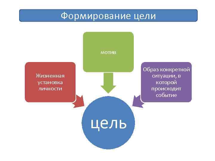 Мотивы установки. Формирование целей. Формирование целей и ограничений. Цели мотивы и установки. Цели создания УК.