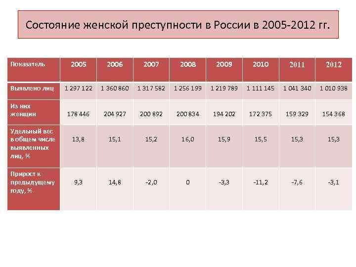 Состояние женской преступности в России в 2005 -2012 гг. Показатель Выявлено лиц Из них