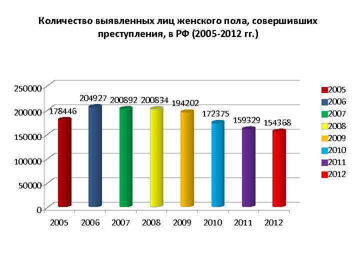 Количество выявленных лиц женского пола, совершивших преступления, в РФ (2005 -2012 гг. ) 250000