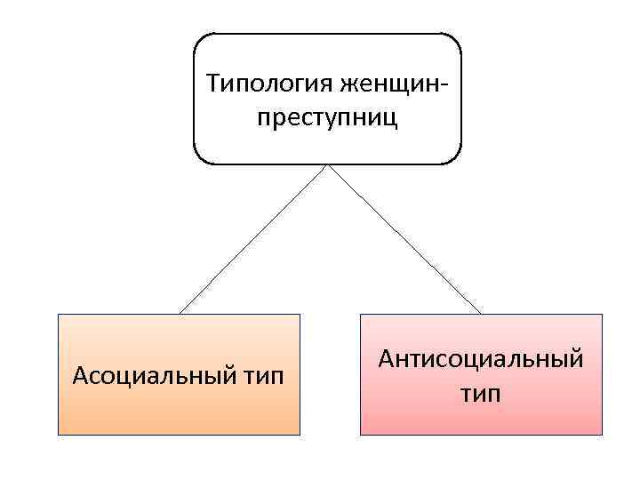 Типология женщинпреступниц Асоциальный тип Антисоциальный тип 