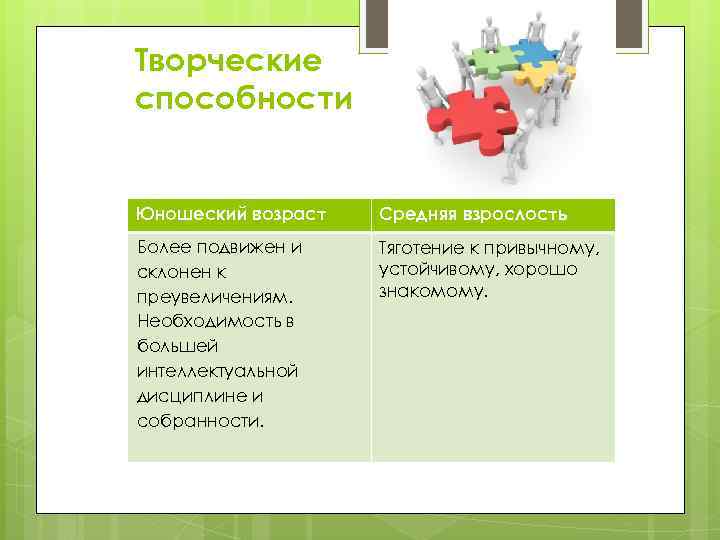 Творческие способности Юношеский возраст Средняя взрослость Более подвижен и склонен к преувеличениям. Необходимость в